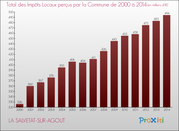 Evolution des Impôts Locaux pour la commune de LA SALVETAT-SUR-AGOUT de 2000 à 2014 Evolution des Impôts Locaux pour LA SALVETAT-SUR-AGOUT de 2000 à 2014