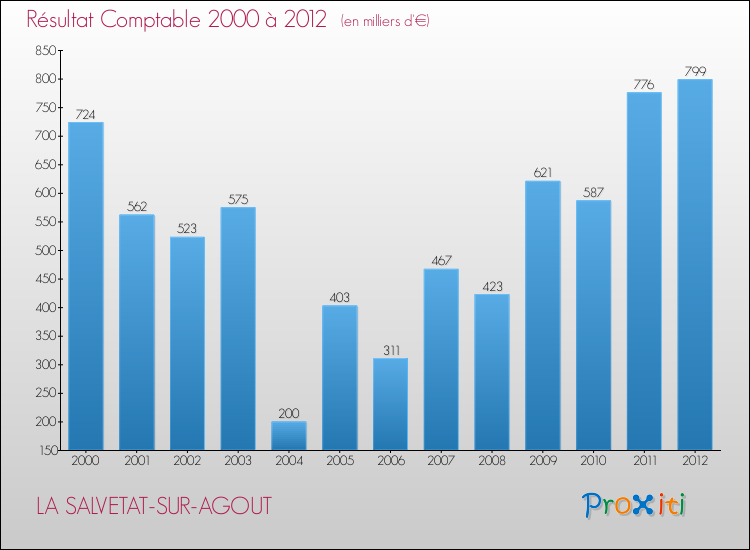 Evolution du résultat comptable pour la commune de LA SALVETAT-SUR-AGOUT de 2000 à 2012 Evolution du résultat comptable pour LA SALVETAT-SUR-AGOUT de 2000 à 2012