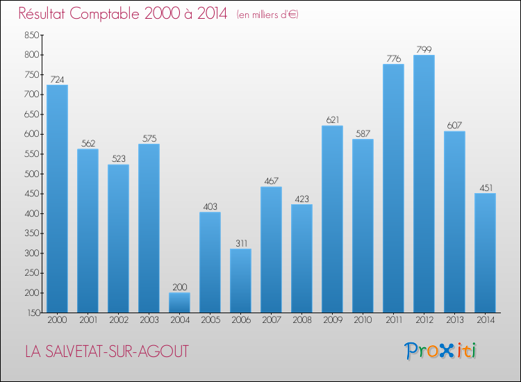 Evolution du résultat comptable pour la commune de LA SALVETAT-SUR-AGOUT de 2000 à 2014 Evolution du résultat comptable pour LA SALVETAT-SUR-AGOUT de 2000 à 2014