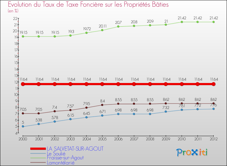 Evolution du taux de la taxe foncière sur le bati pour LA SALVETAT-SUR-AGOUT et les communes proches de 2000 à 2012 Comparaison des taux de taxe foncière sur le bati pour LA SALVETAT-SUR-AGOUT et les communes voisines de 2000 à 2012