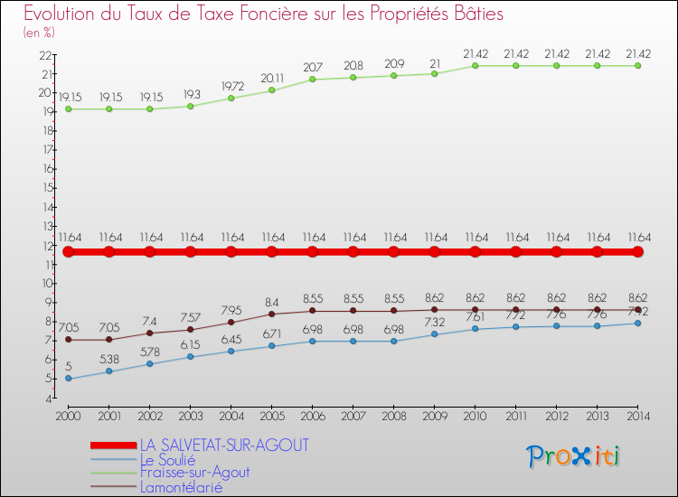 Evolution du taux de la taxe foncière sur le bati pour LA SALVETAT-SUR-AGOUT et les communes proches de 2000 à 2014 Comparaison des taux de taxe foncière sur le bati pour LA SALVETAT-SUR-AGOUT et les communes voisines de 2000 à 2014
