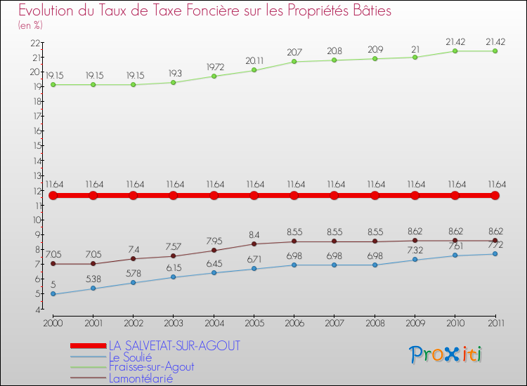 Evolution du taux de la taxe foncière sur le bati pour LA SALVETAT-SUR-AGOUT et les communes proches Comparaison des taux de taxe foncière sur le bati pour LA SALVETAT-SUR-AGOUT et les communes voisines