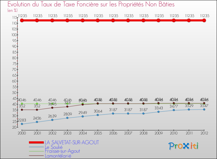 Evolution du taux de la taxe foncière sur les immeubles et terrains non batis pour LA SALVETAT-SUR-AGOUT et les communes proches de 2000 à 2012 Comparaison des taux de la taxe foncière sur les immeubles et terrains non batis pour LA SALVETAT-SUR-AGOUT et les communes voisines de 2000 à 2012