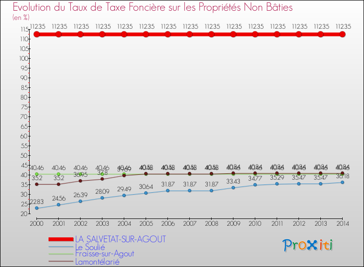 Evolution du taux de la taxe foncière sur les immeubles et terrains non batis pour LA SALVETAT-SUR-AGOUT et les communes proches de 2000 à 2014 Comparaison des taux de la taxe foncière sur les immeubles et terrains non batis pour LA SALVETAT-SUR-AGOUT et les communes voisines de 2000 à 2014