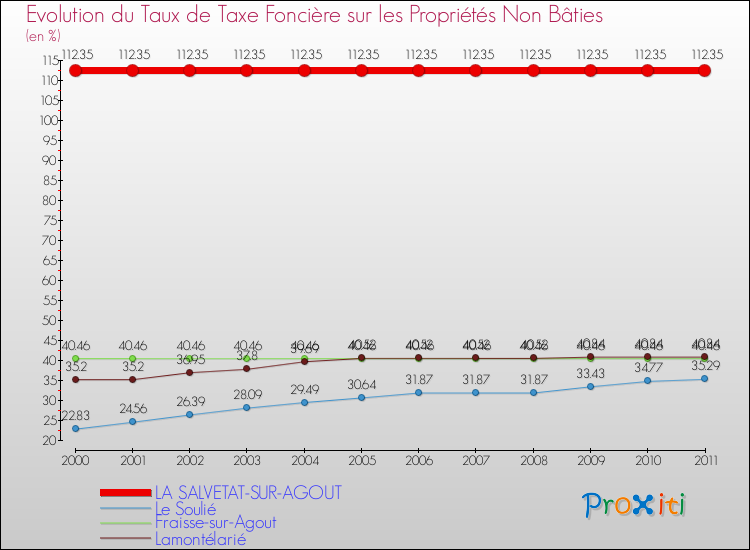 Evolution du taux de la taxe foncière sur les immeubles et terrains non batis pour LA SALVETAT-SUR-AGOUT et les communes proches Comparaison des taux de la taxe foncière sur les immeubles et terrains non batis pour LA SALVETAT-SUR-AGOUT et les communes voisines