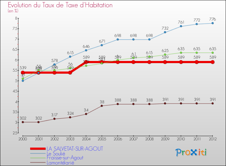 Evolution du taux de la taxe d'habitation pour LA SALVETAT-SUR-AGOUT et les communes proches Comparaison des taux de la taxe d'habitation pour LA SALVETAT-SUR-AGOUT et les communes voisines