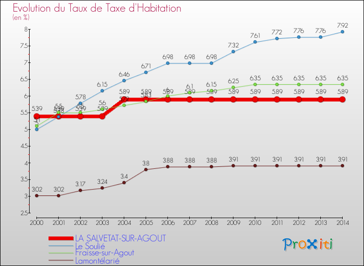 Evolution du taux de la taxe d'habitation pour LA SALVETAT-SUR-AGOUT et les communes proches de 2000 à 2014 Comparaison des taux de la taxe d'habitation pour LA SALVETAT-SUR-AGOUT et les communes voisines de 2000 à 2014