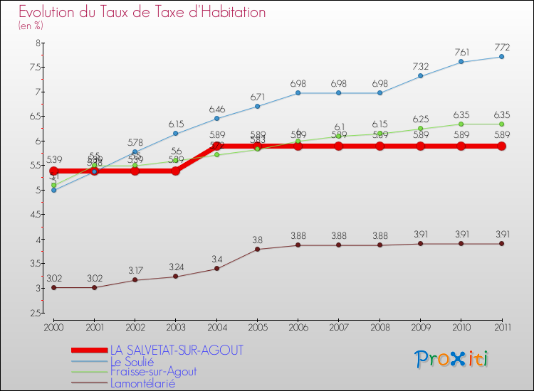 Evolution du taux de la taxe d'habitation pour LA SALVETAT-SUR-AGOUT et les communes proches Comparaison des taux de la taxe d'habitation pour LA SALVETAT-SUR-AGOUT et les communes voisines