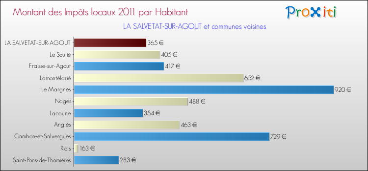 Montant des impôts locaux par Habitant pour LA SALVETAT-SUR-AGOUT et les communes proches Comparaison des impôts locaux par habitant pour LA SALVETAT-SUR-AGOUT et les communes voisines
