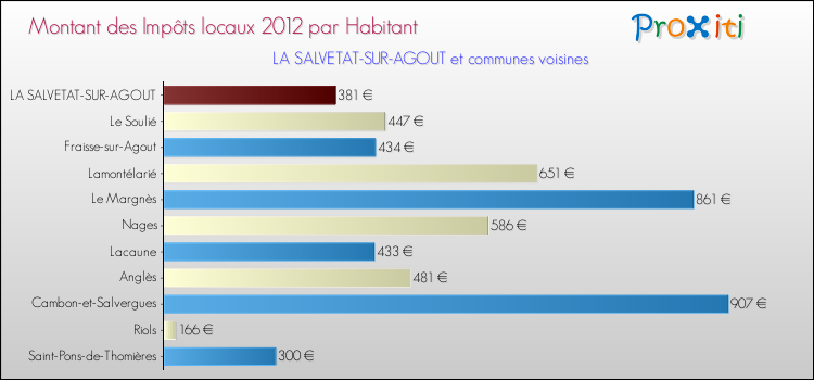 Montant des impôts locaux par Habitant pour LA SALVETAT-SUR-AGOUT et les communes proches Comparaison des impôts locaux par habitant pour LA SALVETAT-SUR-AGOUT et les communes voisines