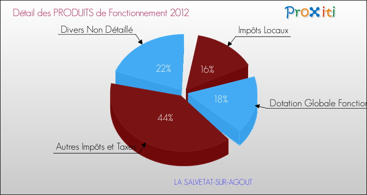 Décomposition du Budget de Fonctionnement 2012 de la commune de LA SALVETAT-SUR-AGOUT Budget de Fonctionnement 2012 pour la commune de LA SALVETAT-SUR-AGOUT