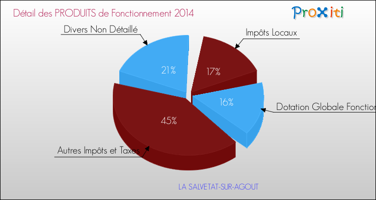 Décomposition du Budget de Fonctionnement 2014 de la commune de LA SALVETAT-SUR-AGOUT Budget de Fonctionnement 2014 pour la commune de LA SALVETAT-SUR-AGOUT