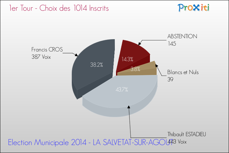 Résultats par rapport aux inscrits au 1er Tour des Elections Municipales 2014 de la commune de LA SALVETAT-SUR-AGOUT Elections Municipales 2014 - Résultats par rapport aux inscrits au 1er Tour pour la commune de LA SALVETAT-SUR-AGOUT