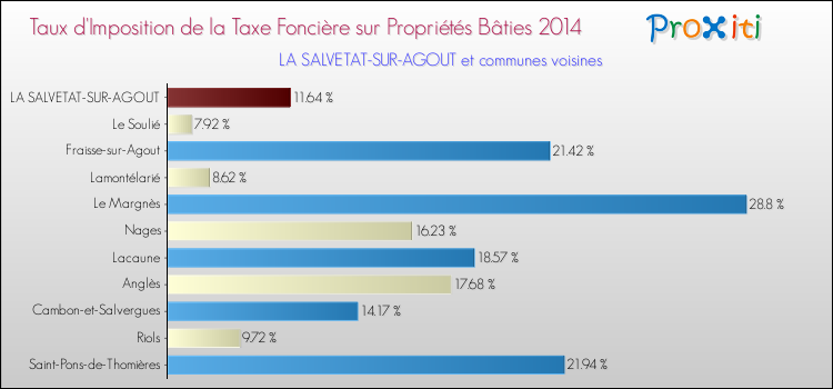 Taux d'imposition de la taxe foncière sur le bati 2014 pour LA SALVETAT-SUR-AGOUT et les communes proches Comparaison des taux d'imposition de la taxe foncière sur le bati 2014 pour LA SALVETAT-SUR-AGOUT et les communes voisines