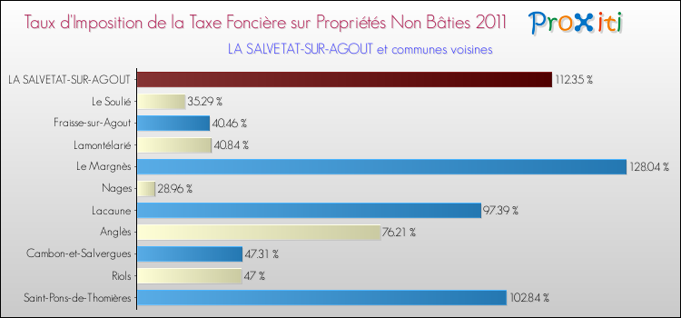 Taux d'imposition de la taxe foncière sur les immeubles et terrains non batis 2011 pour LA SALVETAT-SUR-AGOUT et les communes proches Comparaison des taux d'imposition de la taxe foncière sur les immeubles et terrains non batis 2011 pour LA SALVETAT-SUR-AGOUT et les communes voisines