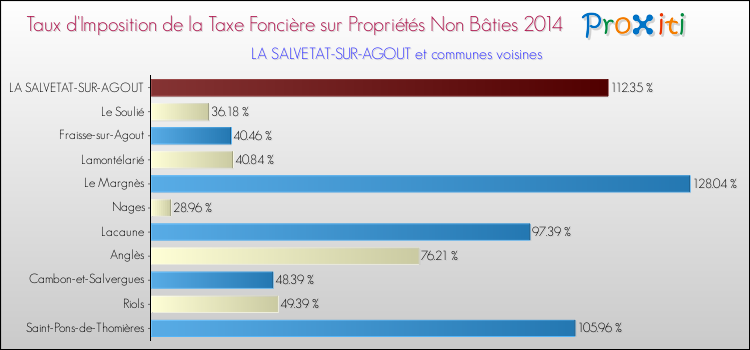 Taux d'imposition de la taxe foncière sur les immeubles et terrains non batis 2014 pour LA SALVETAT-SUR-AGOUT et les communes proches Comparaison des taux d'imposition de la taxe foncière sur les immeubles et terrains non batis 2014 pour LA SALVETAT-SUR-AGOUT et les communes voisines