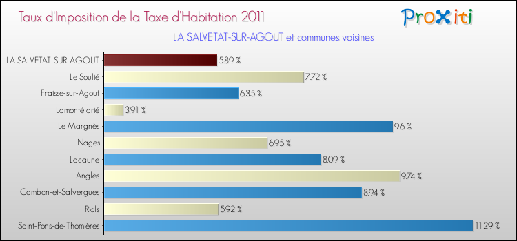 Taux d'imposition de la taxe d'habitation 2011 pour LA SALVETAT-SUR-AGOUT et les communes proches Comparaison des taux d'imposition de la taxe d'habitation 2011 pour LA SALVETAT-SUR-AGOUT et les communes voisines