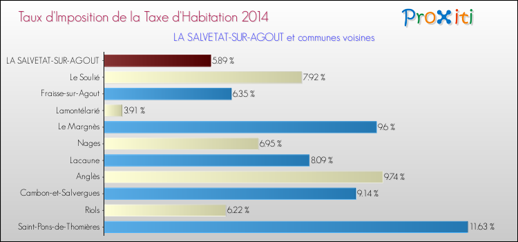 Taux d'imposition de la taxe d'habitation 2014 pour LA SALVETAT-SUR-AGOUT et les communes proches Comparaison des taux d'imposition de la taxe d'habitation 2014 pour LA SALVETAT-SUR-AGOUT et les communes voisines