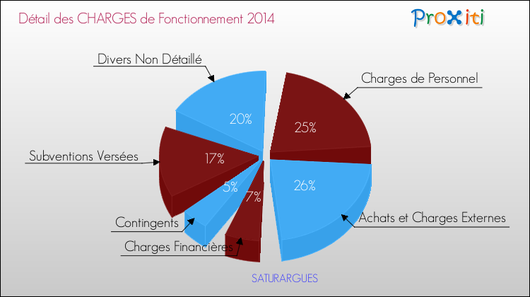 Décomposition des Charges de Fonctionnement 2014 de la commune de SATURARGUES Charges de Fonctionnement 2014 pour la commune de SATURARGUES