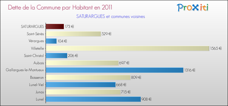 Dette par habitant de la commune en 2011 pour SATURARGUES et les communes proches Comparaison de la dette par habitant de la commune en 2011 pour SATURARGUES et les communes voisines