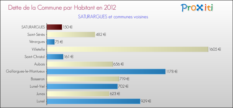 Dette par habitant de la commune en 2012 pour SATURARGUES et les communes proches Comparaison de la dette par habitant de la commune en 2012 pour SATURARGUES et les communes voisines