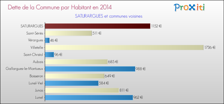 Dette par habitant de la commune en 2014 pour SATURARGUES et les communes proches Comparaison de la dette par habitant de la commune en 2014 pour SATURARGUES et les communes voisines