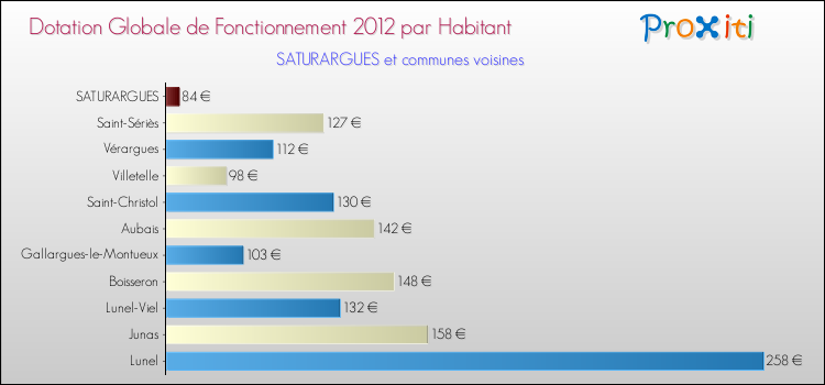 Montant des dotations globales de fonctionnement DGF par Habitant pour SATURARGUES et les communes proches Comparaison des des dotations globales de fonctionnement DGF par habitant pour SATURARGUES et les communes voisines