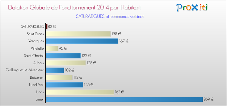 Montant des dotations globales de fonctionnement DGF par Habitant pour SATURARGUES et les communes proches en 2014. Comparaison des des dotations globales de fonctionnement DGF par habitant pour SATURARGUES et les communes voisines en 2014.