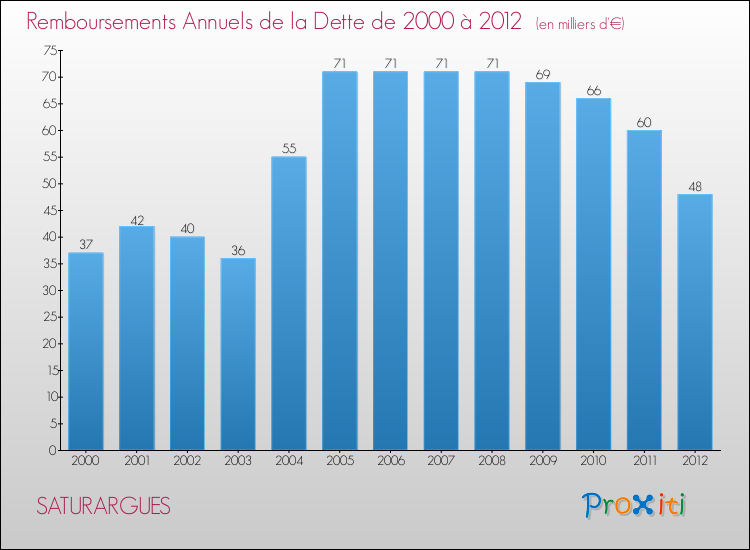 Evolution de l'annuité de la dette pour la commune de SATURARGUES de 2000 à 2012 Annuités de la dette pour SATURARGUES de 2000 à 2012