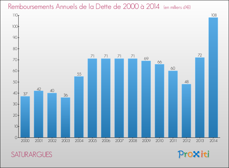 Evolution de l'annuité de la dette pour la commune de SATURARGUES de 2000 à 2014 Annuités de la dette pour SATURARGUES de 2000 à 2014