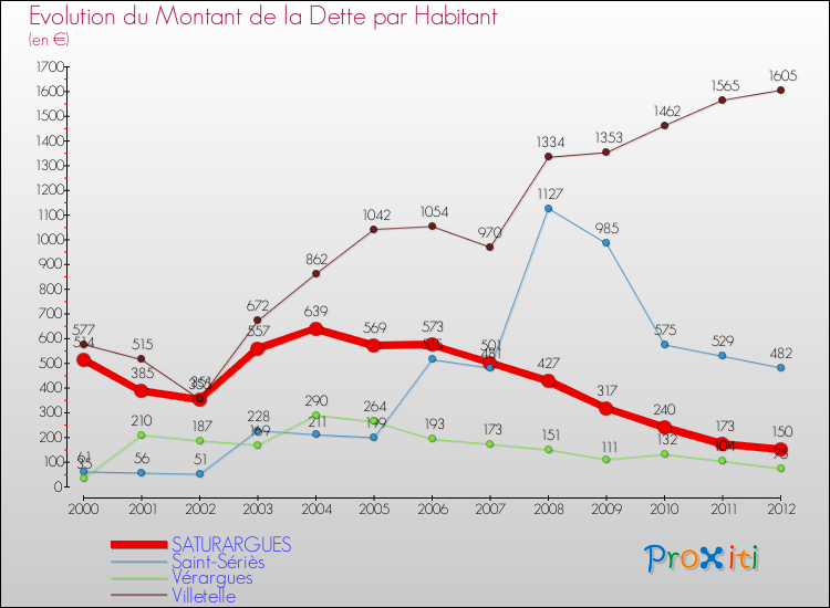 Evolution de la dette par habitant pour la commune de SATURARGUES et les communes proches de 2000 à 2012 Comparaison de la dette par habitant pour SATURARGUES et les communes voisines de 2000 à 2012