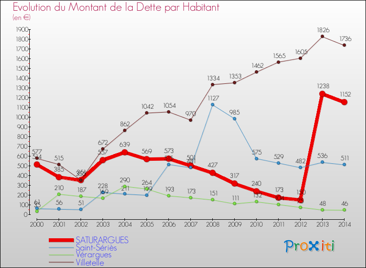 Evolution de la dette par habitant pour la commune de SATURARGUES et les communes proches de 2000 à 2014 Comparaison de la dette par habitant pour SATURARGUES et les communes voisines de 2000 à 2014