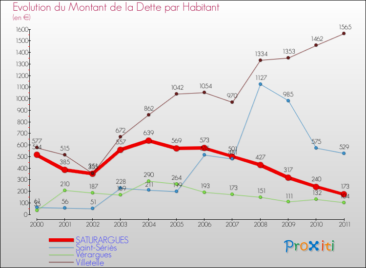 Evolution de la dette par habitant pour la commune de SATURARGUES et les communes proches Comparaison de la dette par habitant pour SATURARGUES et les communes voisines