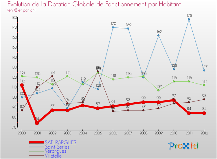 Evolution et montant de la dotation globale de fonctionnement par Habitant pour SATURARGUES et les communes proches Comparaison des dotations globales de fonctionnement par habitant pour SATURARGUES et les communes voisines