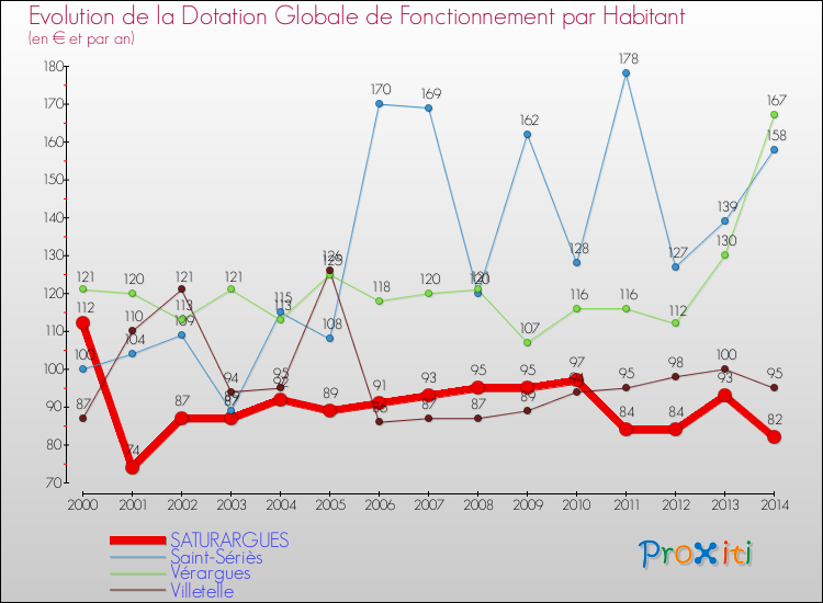 Evolution et montant de la dotation globale de fonctionnement par Habitant pour SATURARGUES et les communes proches de 2000 à 2014. Comparaison des dotations globales de fonctionnement par habitant pour SATURARGUES et les communes voisines de 2000 à 2014.