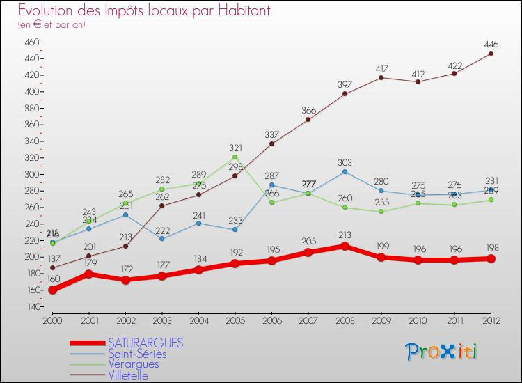 Evolution et montant des impôts locaux par Habitant pour SATURARGUES et les communes proches Comparaison des impôts locaux par habitant pour SATURARGUES et les communes voisines