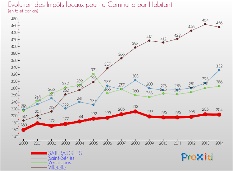 Evolution et montant des impôts locaux par Habitant pour SATURARGUES et les communes proches de 2000 à 2014 Comparaison des impôts locaux par habitant pour SATURARGUES et les communes voisines de 2000 à 2014