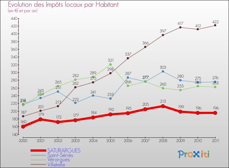 Evolution et montant des impôts locaux par Habitant pour SATURARGUES et les communes proches Comparaison des impôts locaux par habitant pour SATURARGUES et les communes voisines