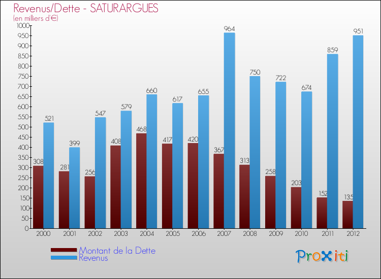 Evolution comparée de la dette et des revenus pour la commune de SATURARGUES de 2000 à 2012 Comparaison de la dette et des revenus pour SATURARGUES de 2000 à 2012