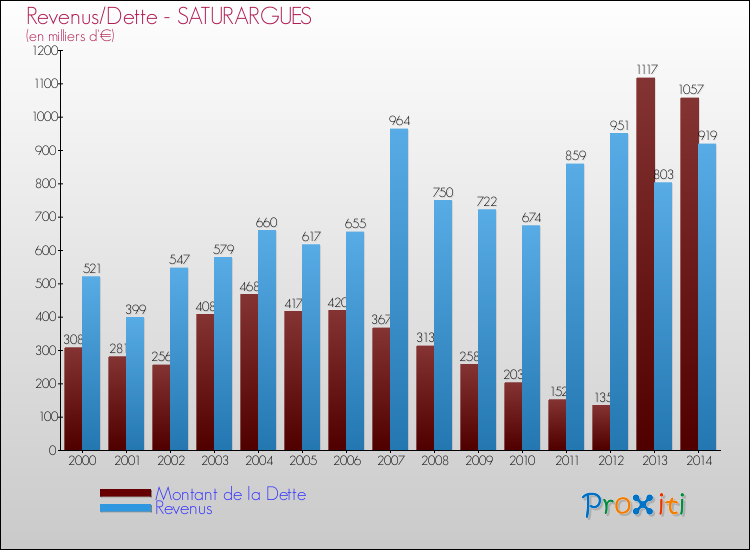 Evolution comparée de la dette et des revenus pour la commune de SATURARGUES de 2000 à 2014 Comparaison de la dette et des revenus pour SATURARGUES de 2000 à 2014