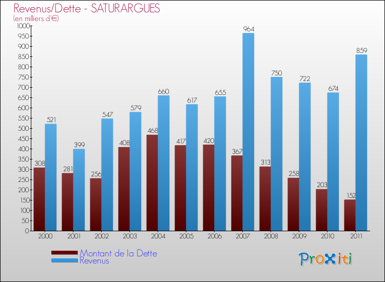 Evolution comparée de la dette et des revenus pour la commune de SATURARGUES de 2000 à 2011 Comparaison de la dette et des revenus pour SATURARGUES de 2000 à 2011