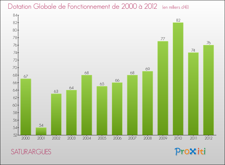 Evolution du montant de la Dotation Globale de Fonctionnement pour la commune de SATURARGUES de 2000 à 2012 Evolution du montant de la Dotation Globale de Fonctionnement pour SATURARGUES de 2000 à 2012