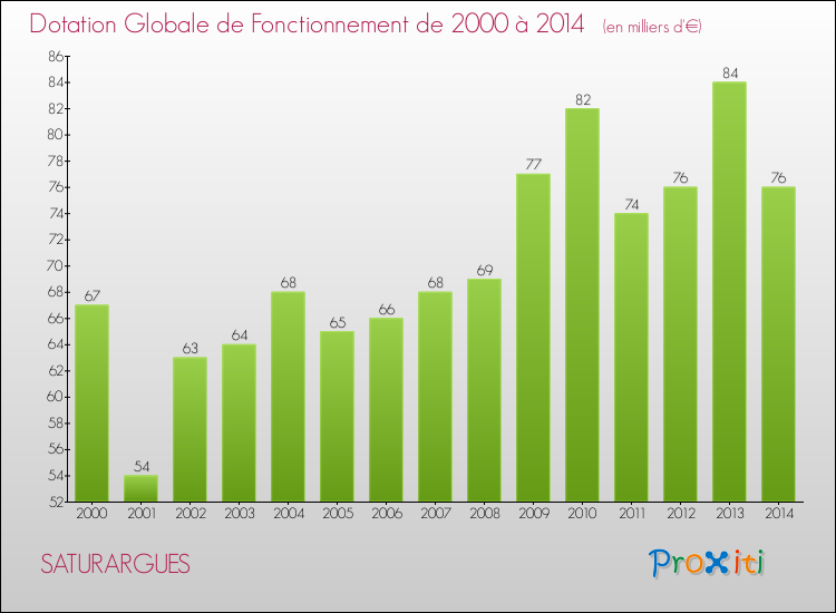 Evolution du montant de la Dotation Globale de Fonctionnement pour la commune de SATURARGUES de 2000 à 2014 Evolution du montant de la Dotation Globale de Fonctionnement pour SATURARGUES de 2000 à 2014