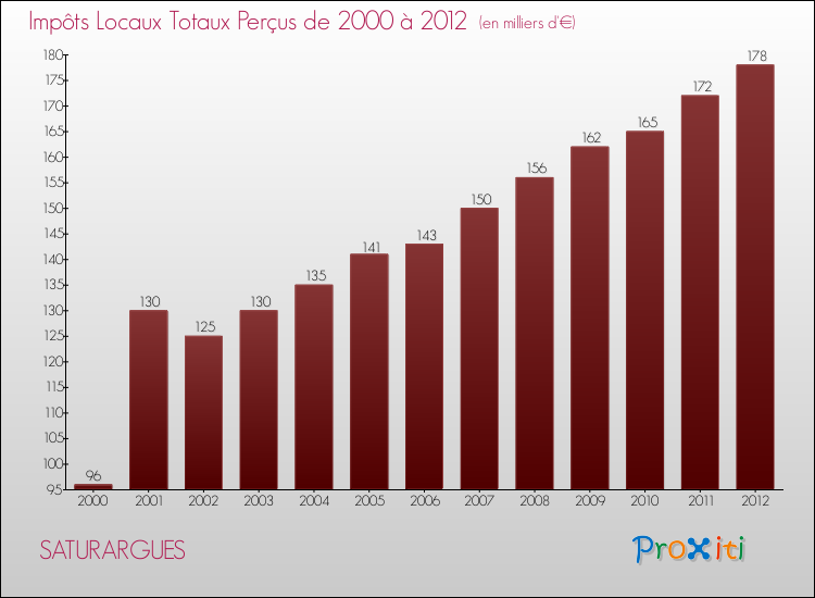 Evolution des Impôts Locaux pour la commune de SATURARGUES de 2000 à 2012 Evolution des Impôts Locaux pour SATURARGUES de 2000 à 2012