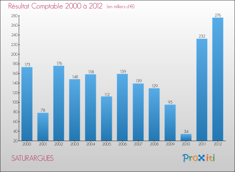 Evolution du résultat comptable pour la commune de SATURARGUES de 2000 à 2012 Evolution du résultat comptable pour SATURARGUES de 2000 à 2012