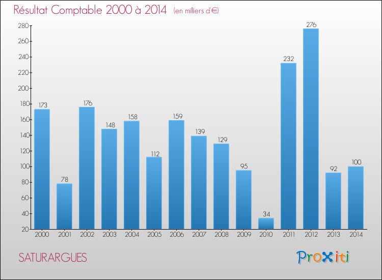 Evolution du résultat comptable pour la commune de SATURARGUES de 2000 à 2014 Evolution du résultat comptable pour SATURARGUES de 2000 à 2014