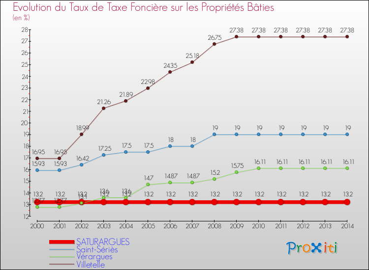 Evolution du taux de la taxe foncière sur le bati pour SATURARGUES et les communes proches de 2000 à 2014 Comparaison des taux de taxe foncière sur le bati pour SATURARGUES et les communes voisines de 2000 à 2014