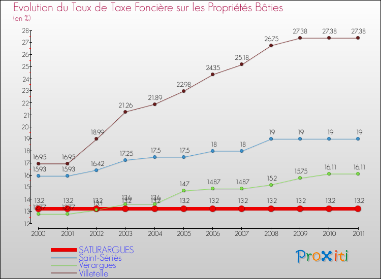 Evolution du taux de la taxe foncière sur le bati pour SATURARGUES et les communes proches Comparaison des taux de taxe foncière sur le bati pour SATURARGUES et les communes voisines