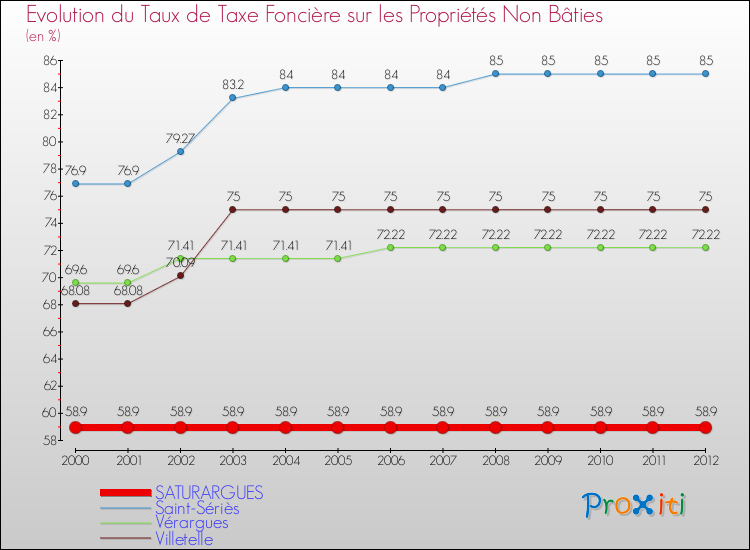 Evolution du taux de la taxe foncière sur les immeubles et terrains non batis pour SATURARGUES et les communes proches de 2000 à 2012 Comparaison des taux de la taxe foncière sur les immeubles et terrains non batis pour SATURARGUES et les communes voisines de 2000 à 2012
