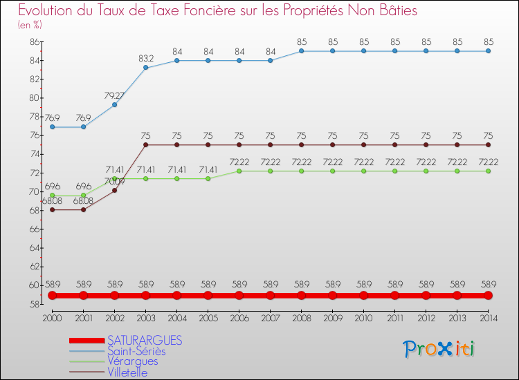 Evolution du taux de la taxe foncière sur les immeubles et terrains non batis pour SATURARGUES et les communes proches de 2000 à 2014 Comparaison des taux de la taxe foncière sur les immeubles et terrains non batis pour SATURARGUES et les communes voisines de 2000 à 2014